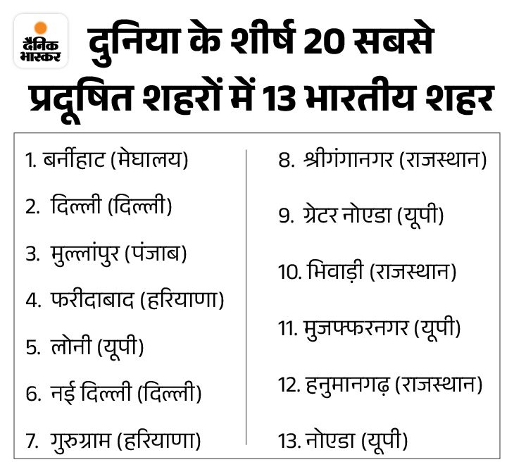 करीब 9 महीने पहले एक ग्लोबल सर्वे में दिल्ली दुनिया का सबसे प्रदूषित शहर बना था।
