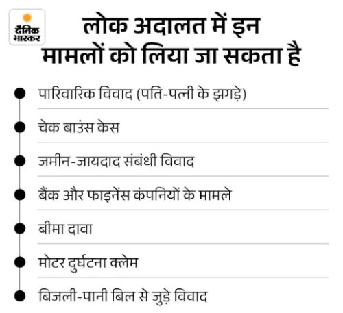 अमृतसर में आज से लगेगी राष्ट्रीय लोक अदालत:  समझौते व निपटारे के लिए मामलों की सूची तैयार; सभी विभागों से सहयोग की अपील – Amritsar News