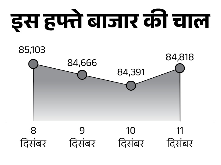सेंसेक्स 350 अंक चढ़कर 85,150 पर कारोबार कर रहा:  निफ्टी में 100 अंक की बढ़त; मेटल, रियल्टी और बैंकिंग शेयरों में तेजी