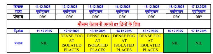 आने वाली 17 तारीख तक इस तरह का मौसम रहेगा।