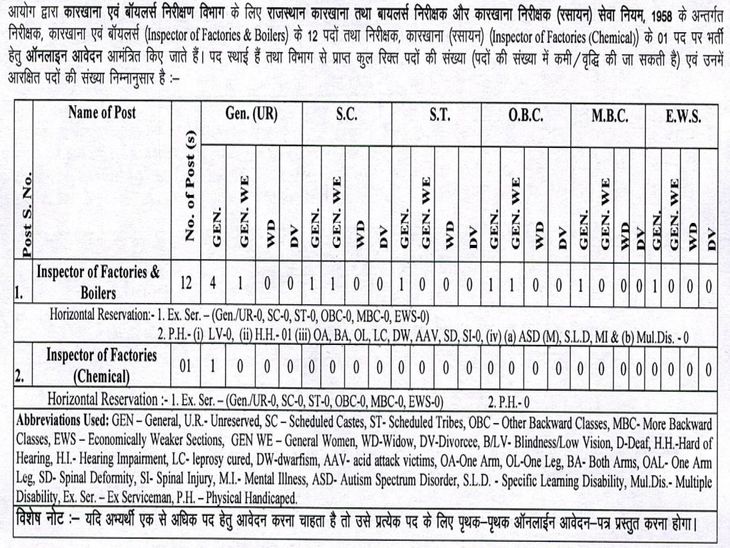 RPSC की ओर से जारी किया गया भर्ती विज्ञापन