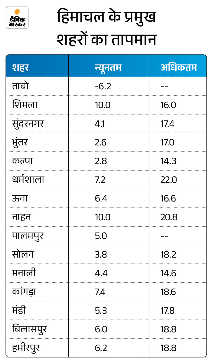 हिमाचल के 4 जिलों में बारिश-बर्फबारी की संभावना:  मैदानी और मध्य क्षेत्र रहेंगे शुष्क, बिलासपुर में हल्के से मध्यम कोहरे की संभावना – Shimla News