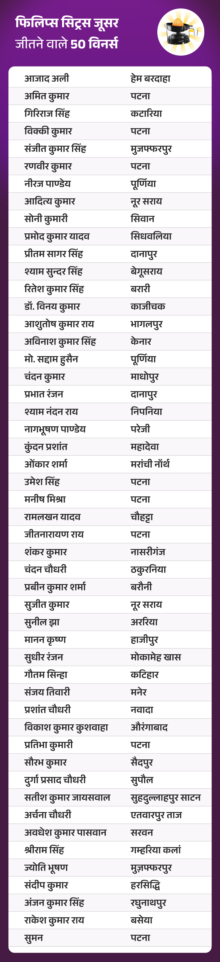 जीतो ₹3 करोड़ – डेली QUIZ:  14 दिसंबर, 2025 की QUIZ में ‘फिलिप्स सिट्रस जूसर’ जीतने वाले 50 विनर्स – Bihar News