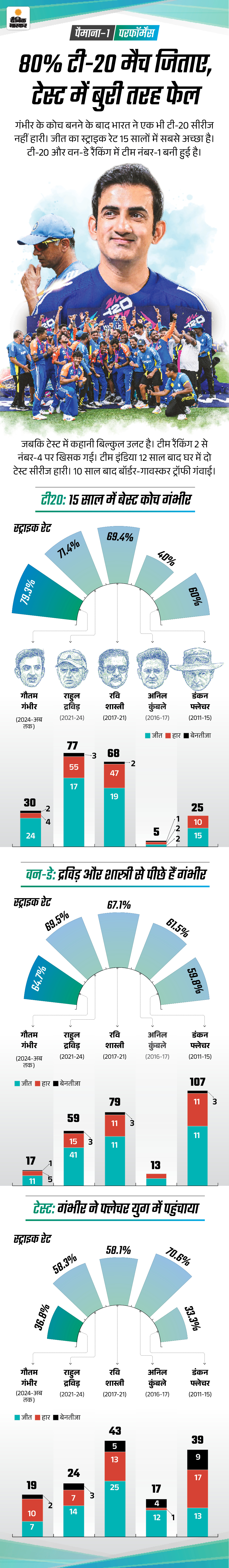 टी-20 में 80% जीत के बावजूद क्यों घिरे कोच गंभीर:  क्या इंडियन क्रिकेट को तबाह कर रहे गंभीर के अनोखे एक्सपेरिमेंट्स, पूरी कहानी
