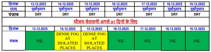 पंजाब के 13 जिलों में आज घने कोहरे का अलर्ट:  6.8°C पारा के साथ आदमपुर सबसे ठंडा, दिन का तापमान गिरने लगा – Mohali News