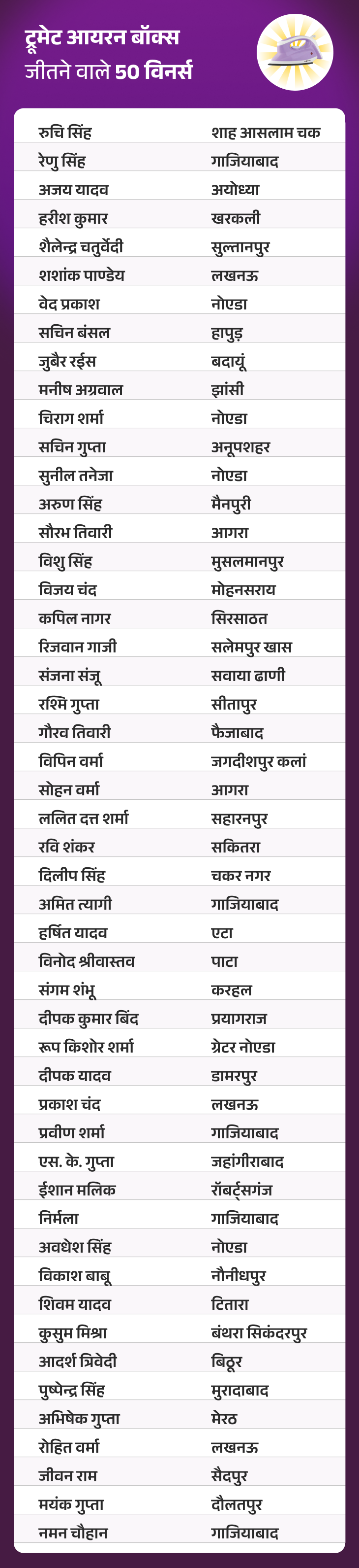 जीतो 1 करोड़ QUIZ:  14 दिसंबर, 2025 की QUIZ में ‘ट्रूमेट आयरन बॉक्स’ जीतने वाले 50 विनर्स – Uttar Pradesh News