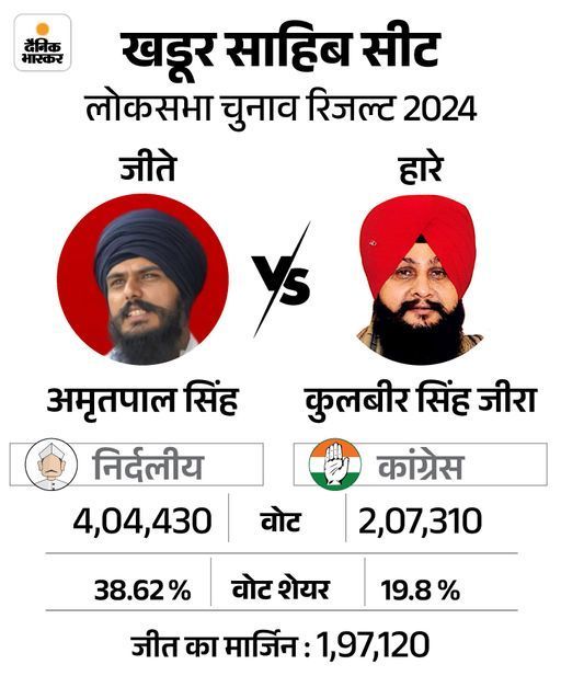 अमृतपाल सिंह की याचिका पर हाईकोर्ट में सुनवाई:  संसद सत्र में शामिल होने को मांगी है पैरोल, सरकार जवाब दाखिल कर चुकी – Chandigarh News