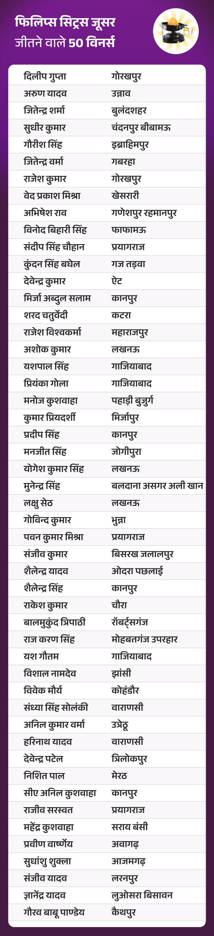 जीतो 1 करोड़ QUIZ:  15 दिसंबर, 2025 की QUIZ में ‘फिलिप्स सिट्रस जूसर’ जीतने वाले 50 विनर्स – Uttar Pradesh News