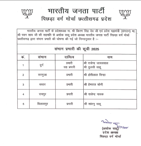 भारतीय जनता पार्टी पिछड़ा वर्ग मोर्चा के पदाधिकारियों की नियुक्ति।