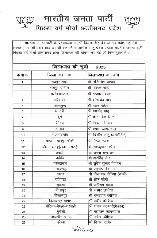 भारतीय जनता पार्टी पिछड़ा वर्ग मोर्चा के पदाधिकारियों की नियुक्ति।