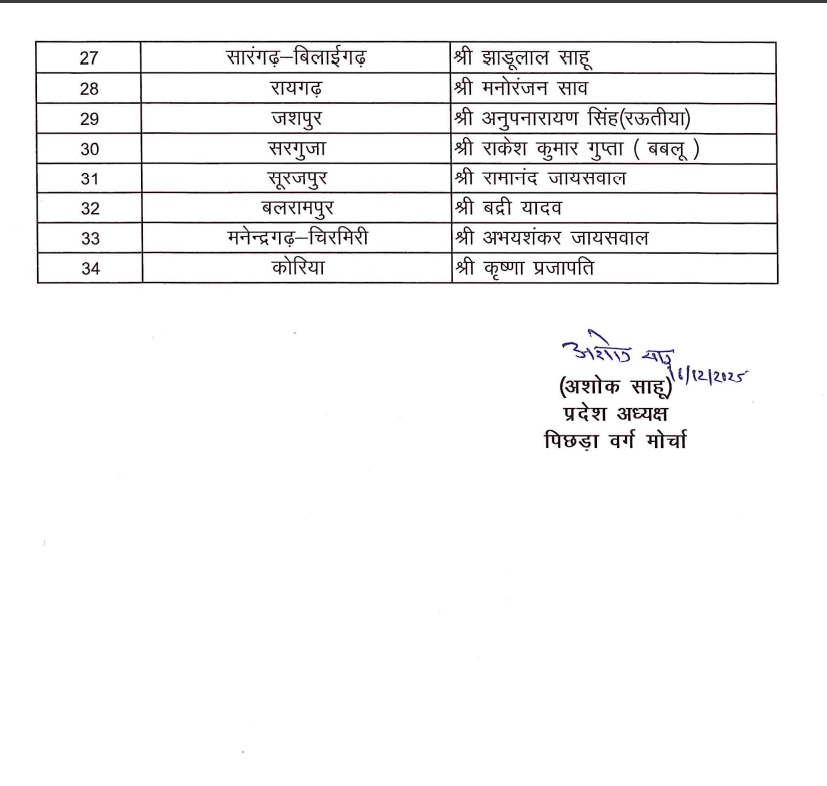 भारतीय जनता पार्टी पिछड़ा वर्ग मोर्चा के पदाधिकारियों की नियुक्ति।