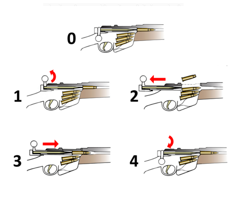 बोल्ट-एक्शन राइफल में गोली लोड करने और खाली कारतूस निकालने के लिए बोल्ट हैंडल को ऊपर उठाना, पीछे खींचना, आगे धकेलना और फिर नीचे घुमाकर लॉक करना पड़ता है। इसमें 4 मूवमेंट होते हैं।