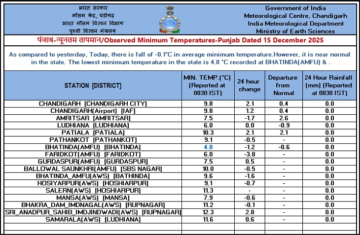 पंजाब के 12 जिलों में घने कोहरे का अलर्ट:  आज तेज हवाएं चलेंगी, कई जगह विजिबिलिटी 50 मीटर से कम; 6 फ्लाइट रद्द – Mohali News