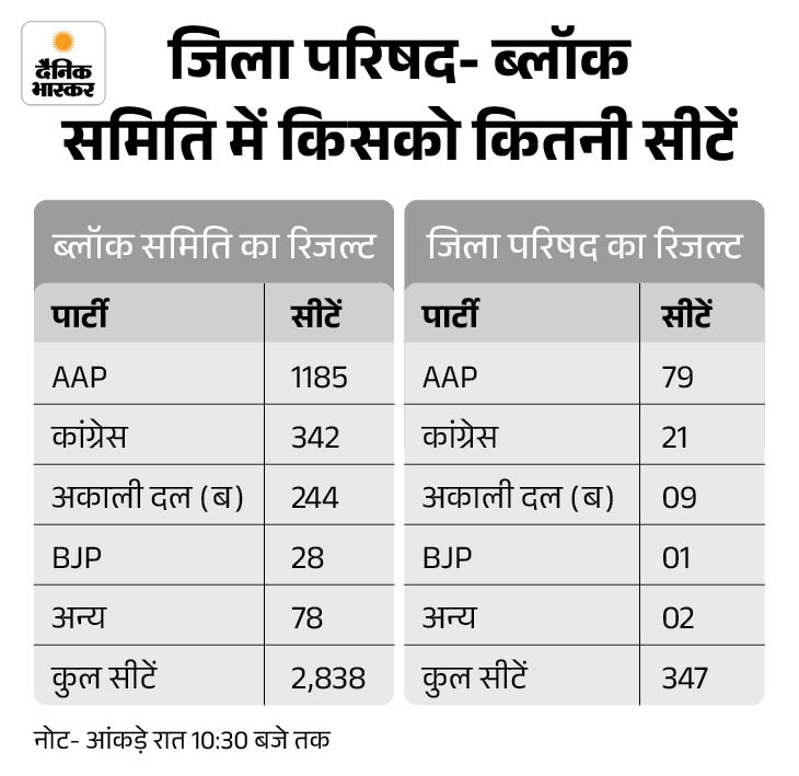 पंजाब के वोटरों ने 2027 के लिए AAP को चेताया:  कांग्रेस की हालत फिर पतली, अकाली दल की सिचुएशन सुधरी, भाजपा फेल – Mohali News