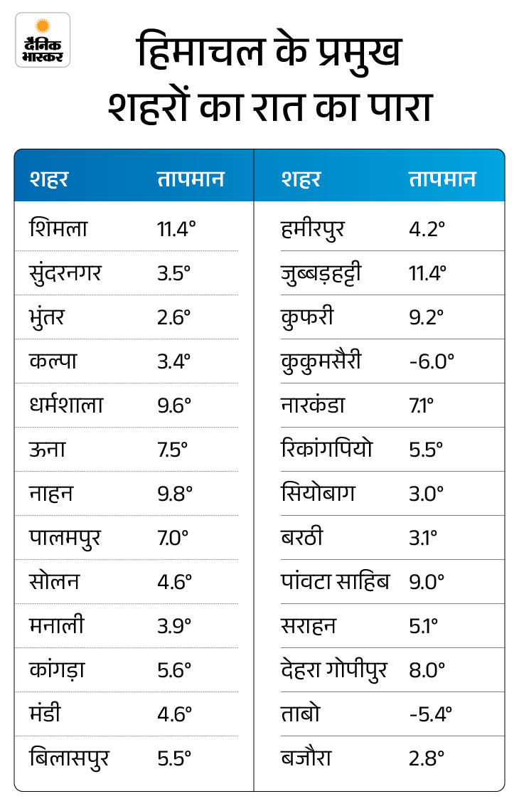 हिमाचल में बारिश-बर्फबारी नहीं होने से किसान परेशान:  बागवान और पर्यटन कारोबारी चिंता में, मंडी-बिलासपुर में कोहरे की चेतावनी – Shimla News