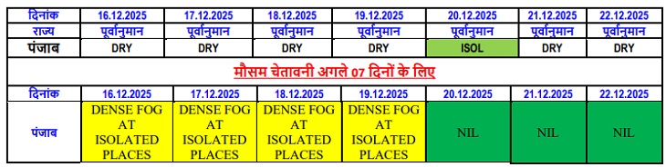 पंजाब में 19 तारीख तक इस तरह का मौसम रहेगा।