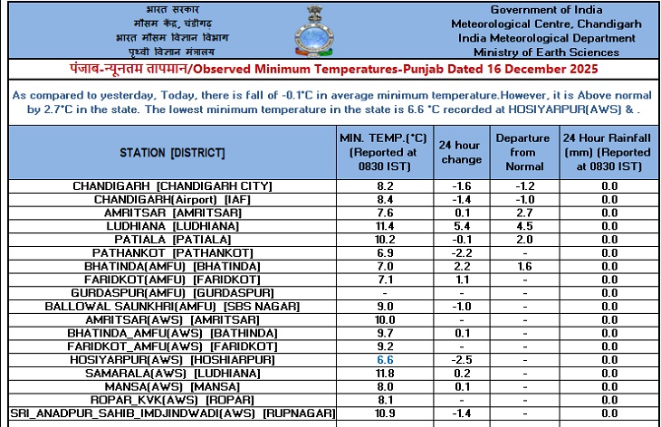 पंजाब और चंडीगढ़ में दर्ज न्यूनतम तापमान।