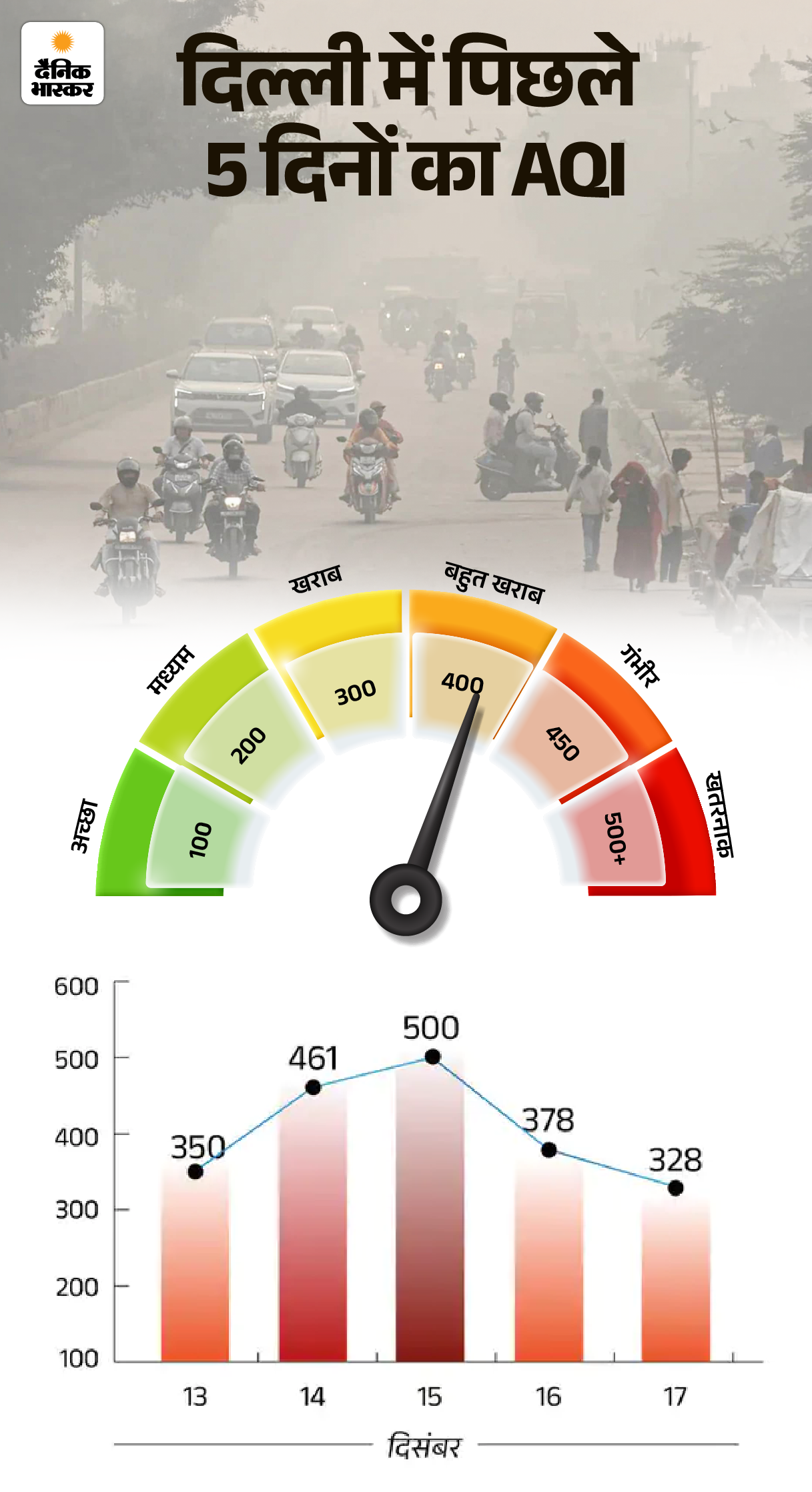 क्या सच में अमीर पॉल्यूशन फैला रहे, गरीब झेल रहे:  60% पॉल्यूशन प्राइवेट कारों-कंस्ट्रक्शन-इंडस्ट्री से, लोग बोले- सांस लेना मुश्किल