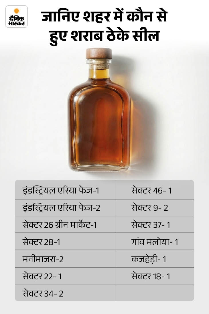 चंडीगढ़ में 16 शराब के ठेके सील:  95 हुए थे अलॉट, नहीं किए पैसे जमा, एक्साइज विभाग की कार्रवाई,लाइसेंस भी रद्द या निलंबित होगा – Chandigarh News