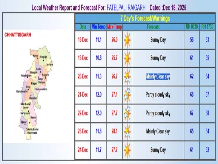 मौसम विभाग के रिकार्ड के अनुसार सप्ताह भर तापमान में उतार-चढ़ाव का अनुमान है