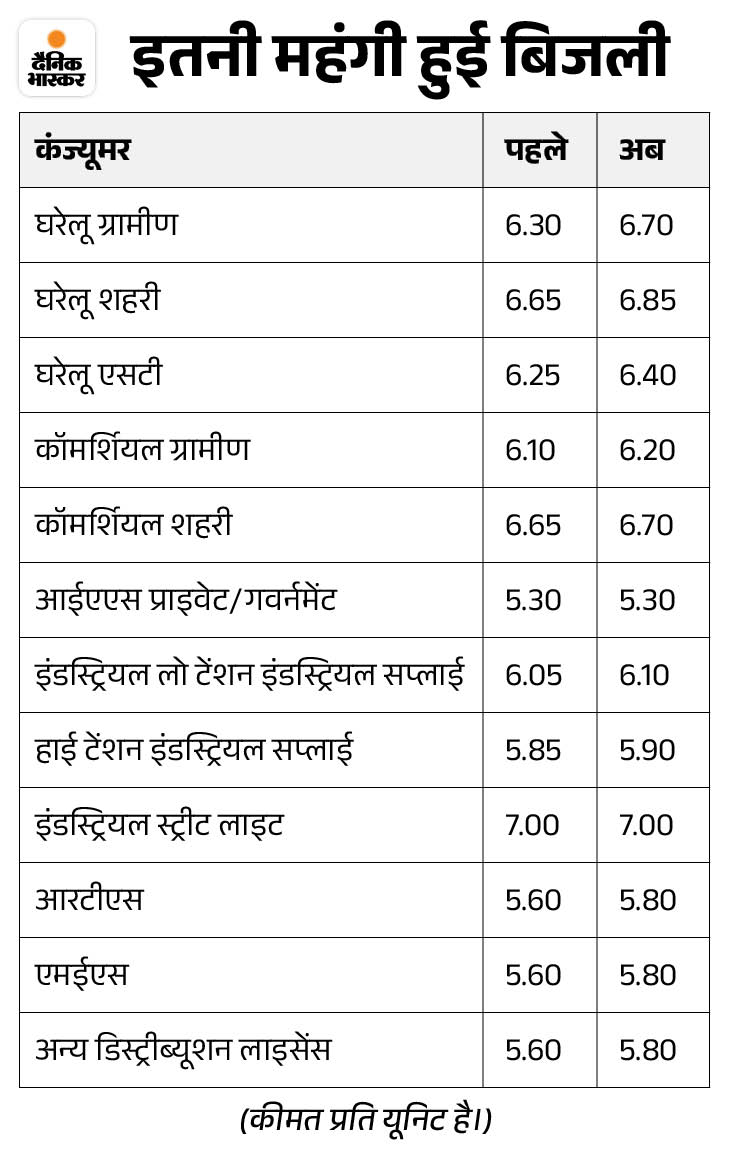 इससे पहले प्रदेश में 1 मई 2025 से बिजली की दरें बढ़ाई गई थी।