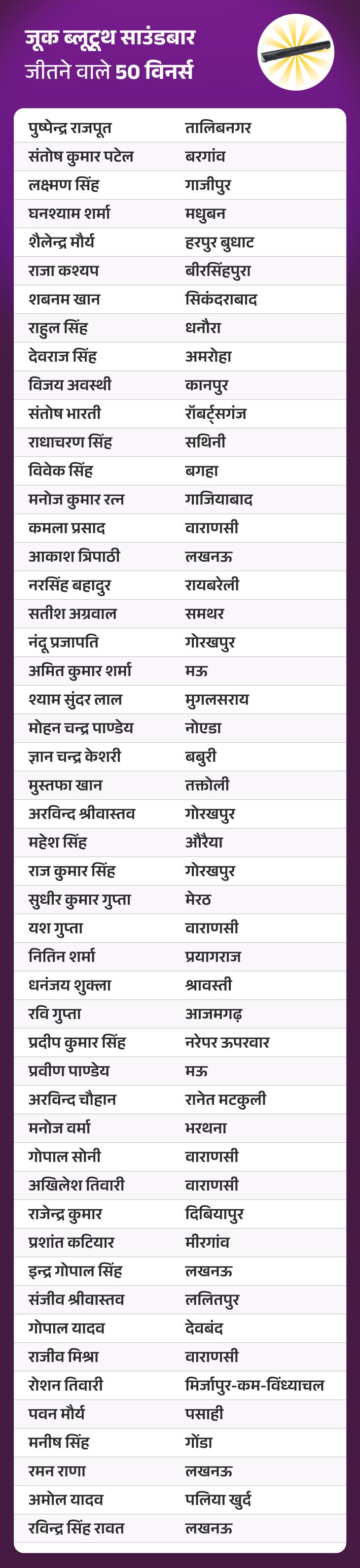 जीतो 1 करोड़ QUIZ:  20 दिसंबर, 2025 की QUIZ में ‘जूक ब्लूटूथ साउंडबार’ जीतने वाले 50 विनर्स – Uttar Pradesh News