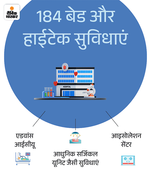 चंडीगढ़ PGI में अत्याधुनिक केयर ब्लॉक को प्रशासन की मंजूरी:  200 करोड़ लागत, 184 बेड होंगे ,आयुष्मान भारत के तहत बनेगा – Chandigarh News