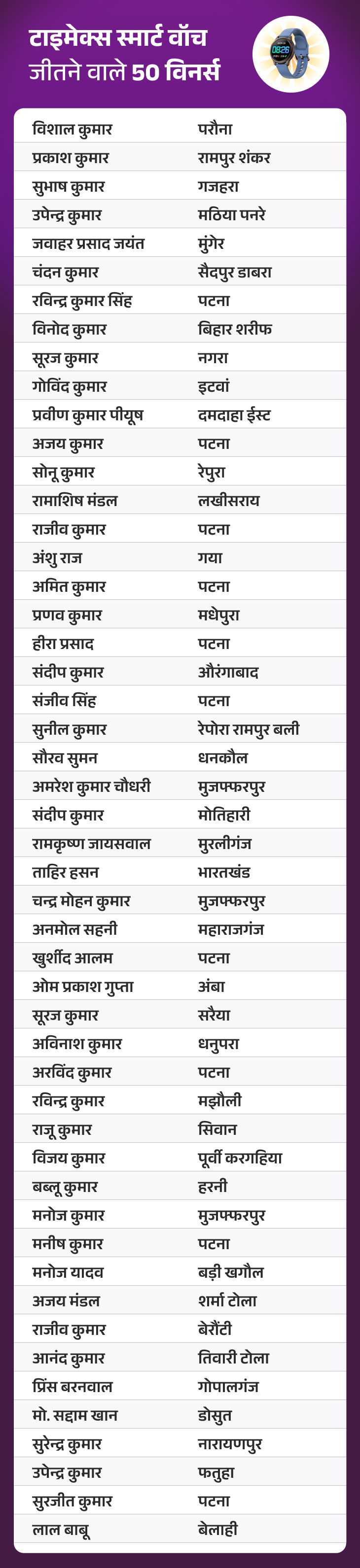 जीतो ₹3 करोड़ – डेली QUIZ:  22 दिसंबर, 2025 की QUIZ में ‘टाइमेक्स स्मार्ट वॉच’ जीतने वाले 50 विनर्स – Bihar News