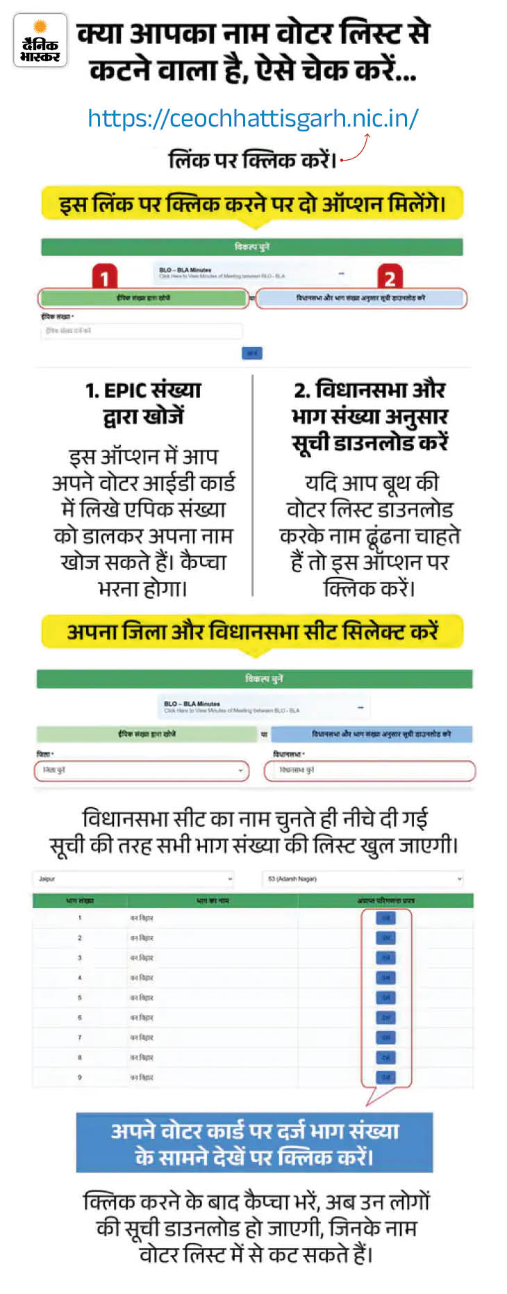 छत्तीसगढ़ की वोटर लिस्ट से कटे 27 लाख नाम:  6 लाख लोगों की मौत हो चुकी, लिस्ट में कैसे ढूंढें अपना नाम, जानिए कैसे जुड़वाएं – Chhattisgarh News