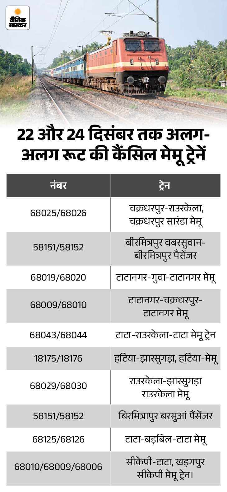​​​​​​​हावड़ा-मुंबई रूट में हाथियों का मूवमेंट:  चक्रधरपुर-राउरकेला, हटिया-राउरकेला, चाईबासा रूट पर 21 मेमू ट्रेनें 24 दिसंबर तक कैंसिल – Chaibasa (West Singhbhum) News