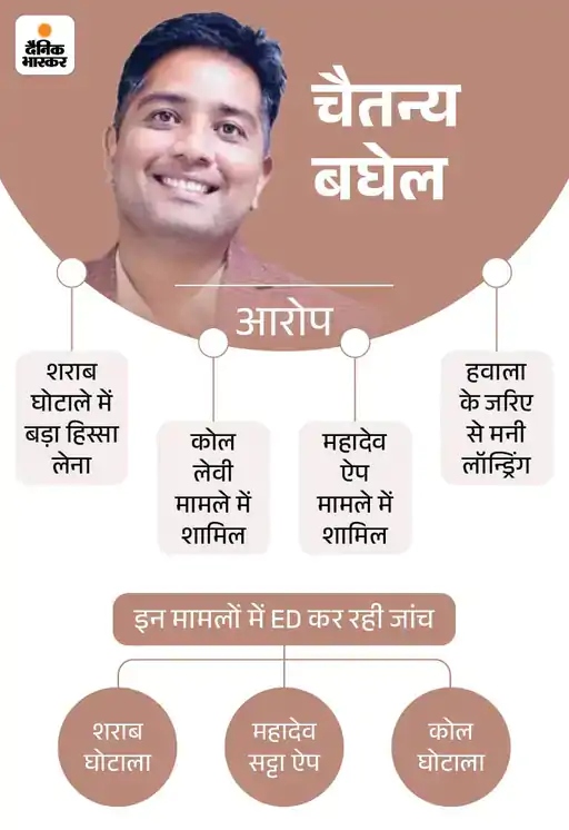 शराब घोटाला…चैतन्य बघेल को 200–250 करोड़ मिले:  EOW ने 3800 पन्नों की दाखिल पूरक चार्जशीट में किया दावा, सौम्या और निरंजन हो चुके हैं गिरफ्तार – Raipur News