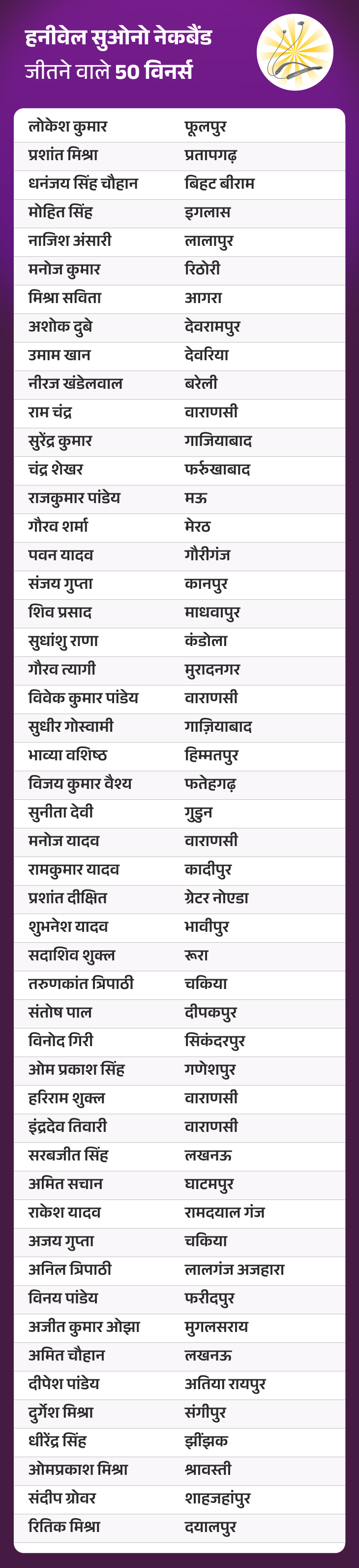 जीतो 1 करोड़ QUIZ:  23 दिसंबर, 2025 की QUIZ में ‘हनीवेल सुओनो नेकबैंड’ जीतने वाले 50 विनर्स – Uttar Pradesh News
