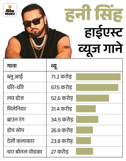 समय के हिसाब से व्यूज के आंकड़ों में बढ़ोतरी हो सकती है।