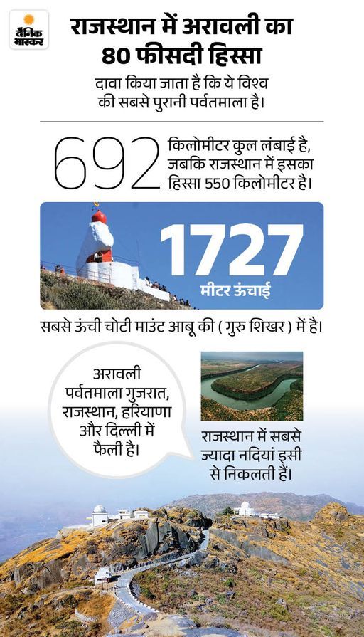 अरावली पर्वतमाला का करीब 80 प्रतिशत हिस्सा राजस्थान से गुजर रहा है।
