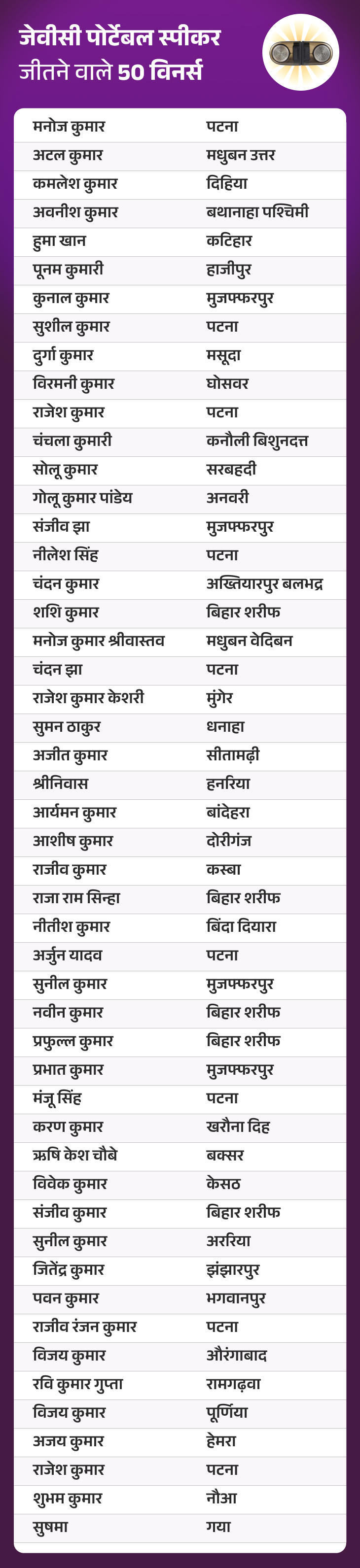 जीतो ₹3 करोड़ – डेली QUIZ:  24 दिसंबर, 2025 की QUIZ में ‘जेवीसी पोर्टेबल स्पीकर’ जीतने वाले 50 विनर्स – Bihar News
