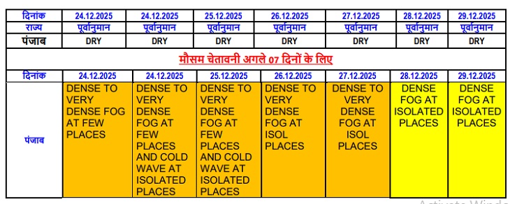 पंजाब में आज से सर्दी का डबल अटैक:  घने कोहरे और शीत लहर का ऑरेंज अलर्ट, रात का तापमान गिरेगा, गुरदासपुर सबसे ठंडा – Mohali News