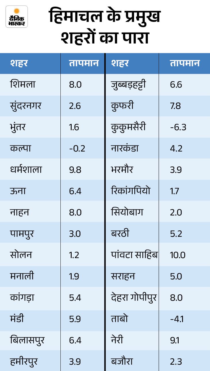 हिमाचल में न्यू ईयर पर हल्की बर्फबारी के आसार:  30-31 दिसंबर को स्नोफॉल, बिलासपुर में आज कोहरे का ऑरेंज अलर्ट, वाहन चालकों को एडवाइजरी – Shimla News