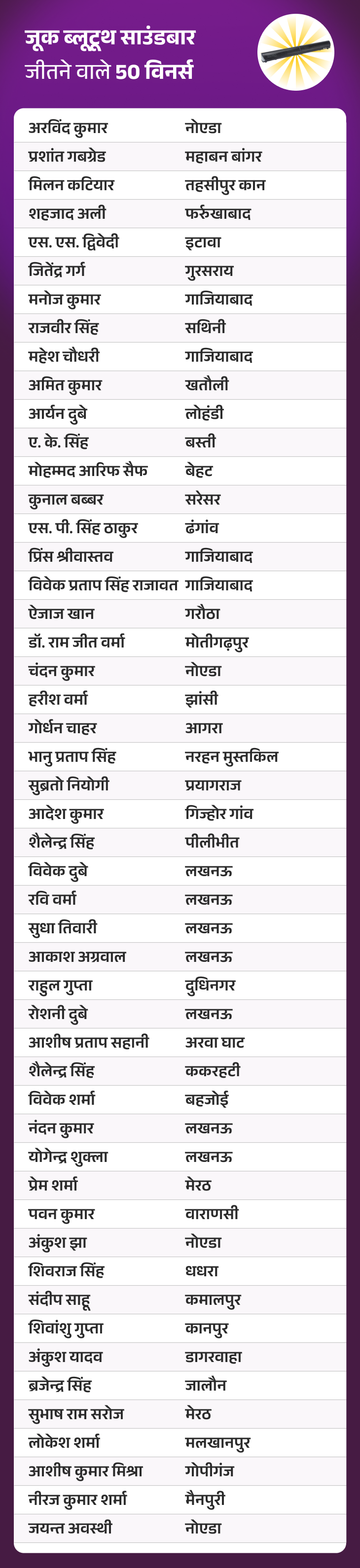 जीतो 1 करोड़ QUIZ:  25 दिसंबर, 2025 की QUIZ में ‘जूक ब्लूटूथ साउंडबार’ जीतने वाले 50 विनर्स – Uttar Pradesh News