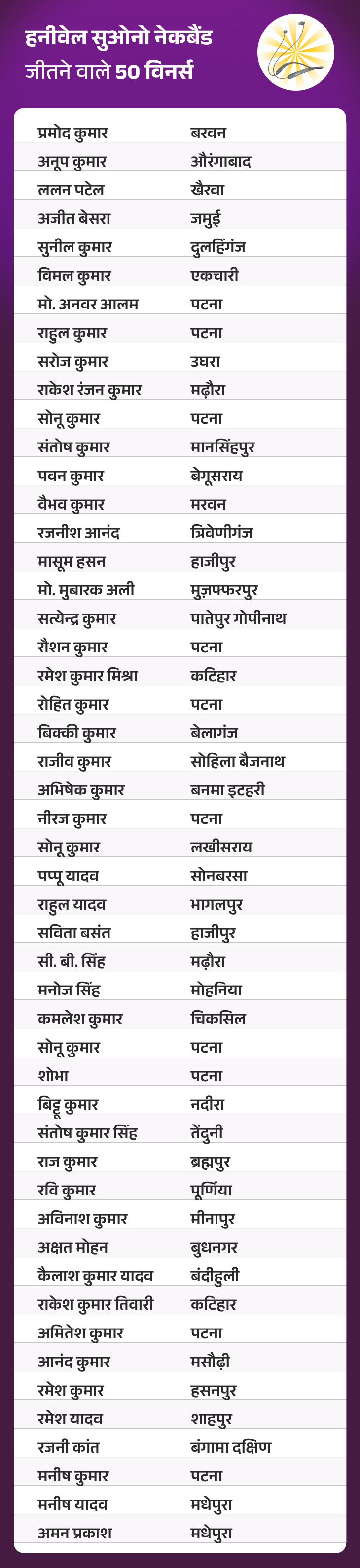 जीतो ₹3 करोड़ – डेली QUIZ:  26 दिसंबर, 2025 की QUIZ में ‘हनीवेल सुओनो नेकबैंड’ जीतने वाले 50 विनर्स – Bihar News