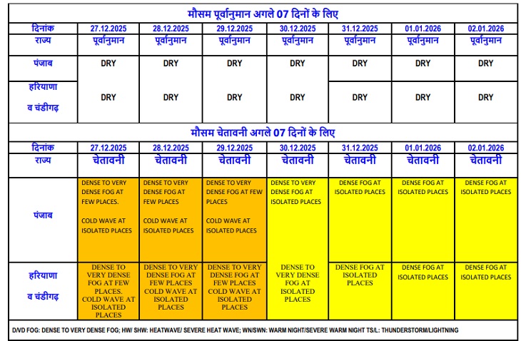 पंजाब में आज धुंध और शीत लहर का अलर्ट:  दिन -रात का तापमान गिरा, अमृतसर और जालंधर में विजिबिलिटी जीरो रही , फ्लाइटस प्रभावित – Mohali News