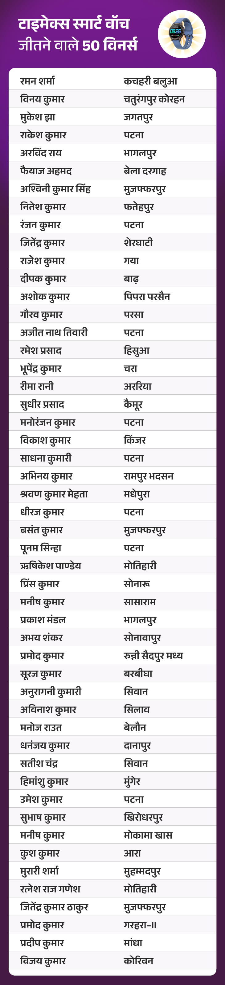 जीतो ₹3 करोड़ – डेली QUIZ:  28 दिसंबर, 2025 की QUIZ में ‘टाइमेक्स स्मार्ट वॉच’ जीतने वाले 50 विनर्स – Bihar News