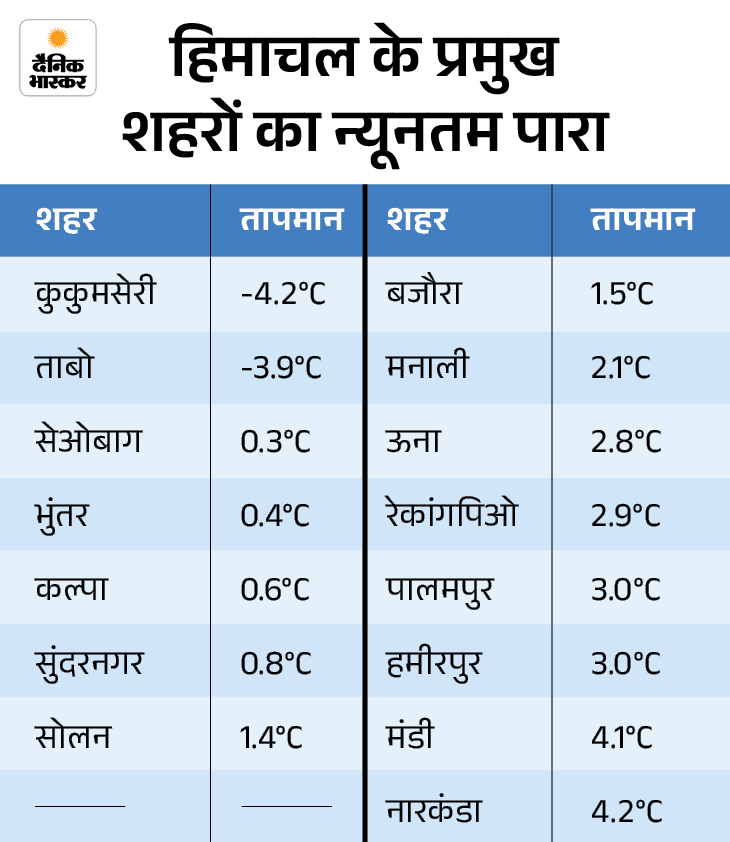 हिमाचल का कुकुमसेरी सबसे ठंडा, -4.2 डिग्री पहुंचा तापमान:  नए साल से पहले बर्फबारी, पर्वतीय क्षेत्रों में बारिश का अनुमान; निचले इलाकों में घना कोहरा – Shimla News