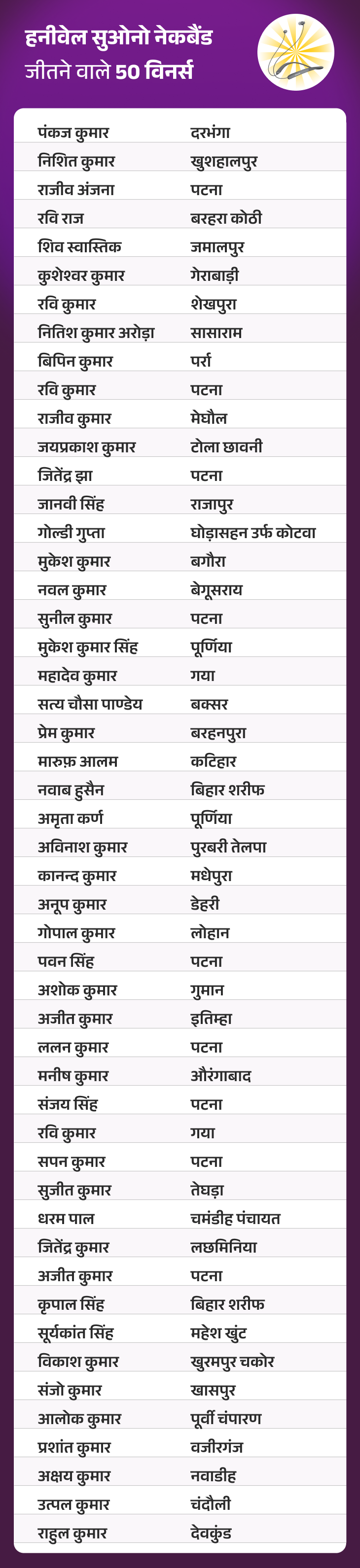 जीतो ₹3 करोड़ – डेली QUIZ:  29 दिसंबर, 2025 की QUIZ में ‘हनीवेल सुओनो नेकबैंड’ जीतने वाले 50 विनर्स – Bihar News