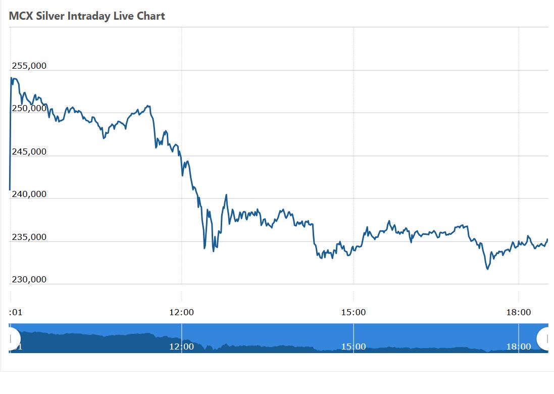सिल्वर ने सुबह 2.54 लाख रुपए का ऑलटाइम हाई बनाया था। फिर एक घंटे में ये ये गिरकर 2.33 लाख के करीब आ गई।