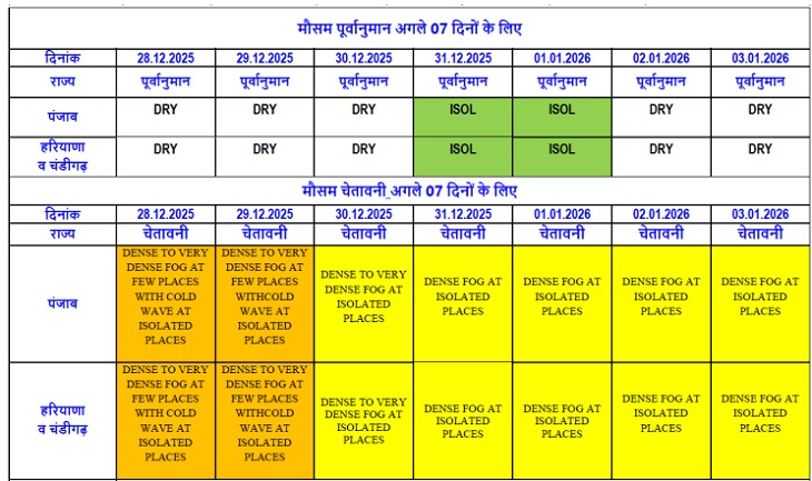 पंजाब में तीन जनवरी तक घने कोहरे का यलो अलर्ट है।