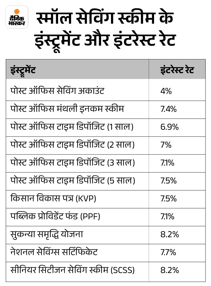 सरकार ने स्मॉल सेविंग्स स्कीम्स की ब्याज दरों में आखिरी बार अप्रैल 2024 में बदलाव किए थे।