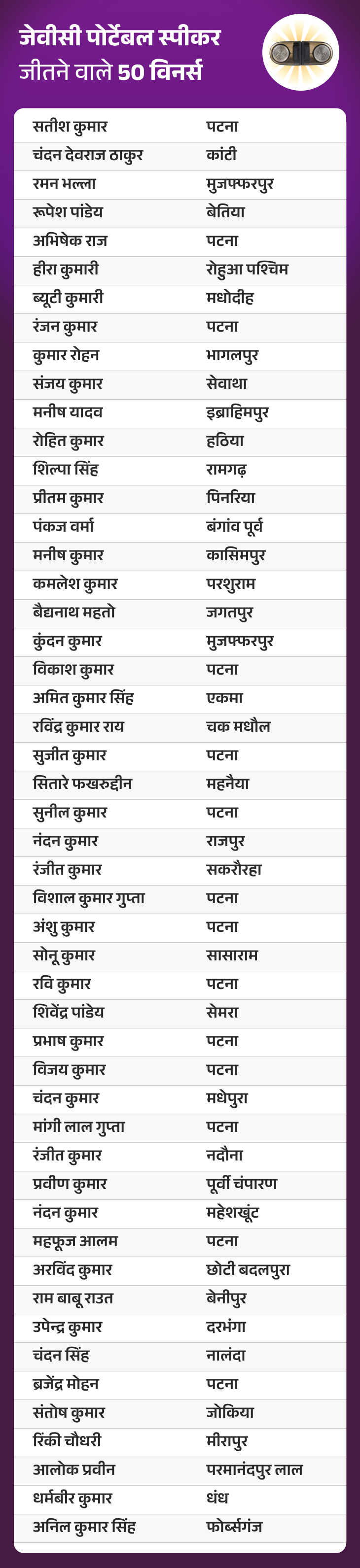 जीतो ₹3 करोड़ – डेली QUIZ:  30 दिसंबर, 2025 की QUIZ में ‘जेवीसी पोर्टेबल स्पीकर’ जीतने वाले 50 विनर्स – Bihar News