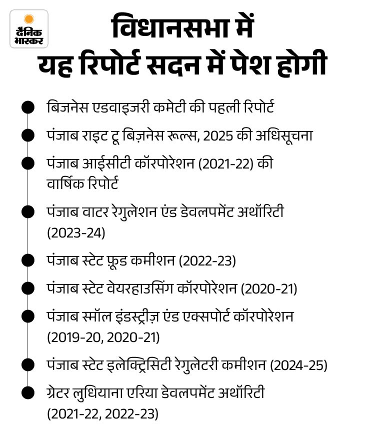 पंजाब विधानसभा का मनरेगा पर स्पेशल सेशन आज:  9 रिपोर्ट की जाएगीं पेश, प्रश्नकाल व शून्यकाल नहीं होगा, चार साहिबजादों को करेंगे नमन – Chandigarh News