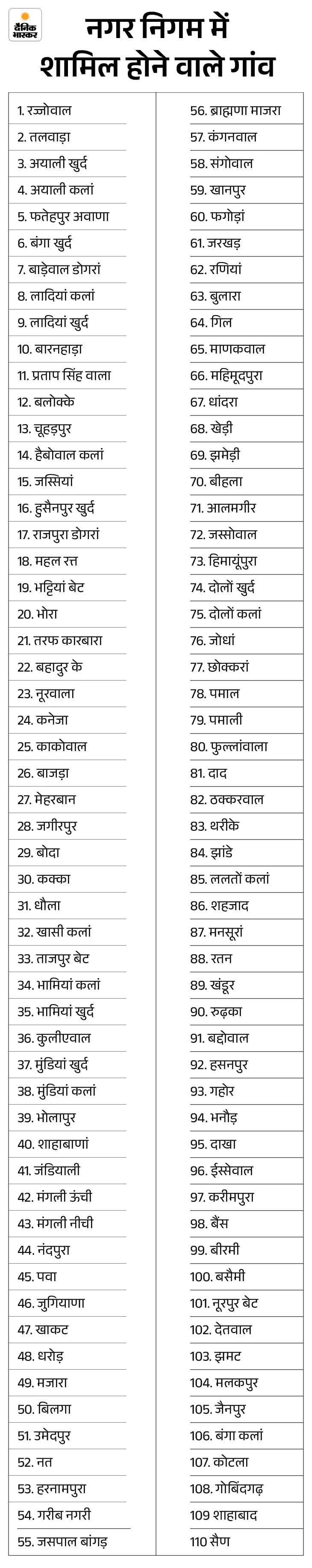 नगर निगम में शामिल होने वाले 110 गांव।