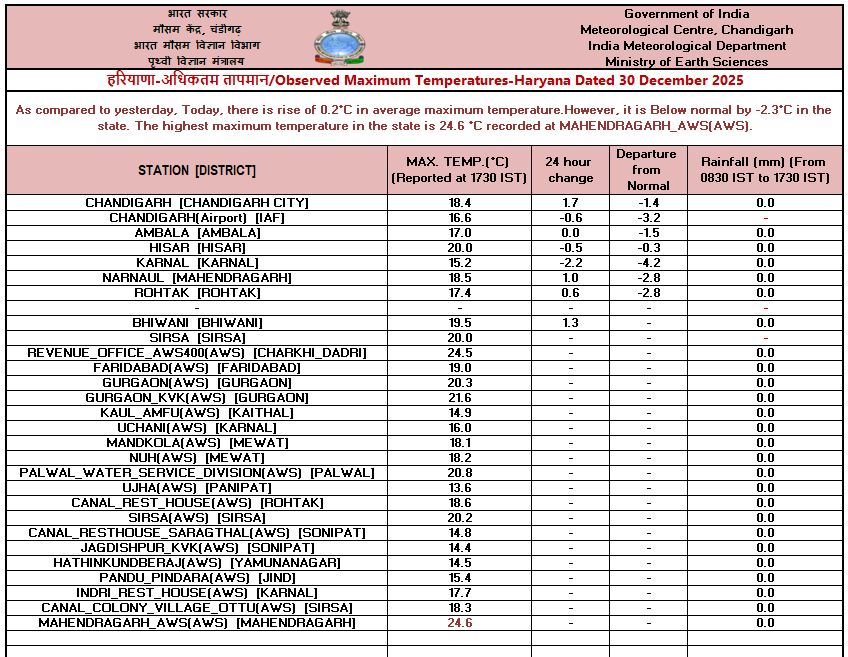Maximum temperatures in different cities of Haryana